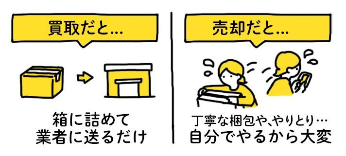 買取」と「売却」の違いは何？ | おすすめコラム | 宅配買取サービスなら買取王子